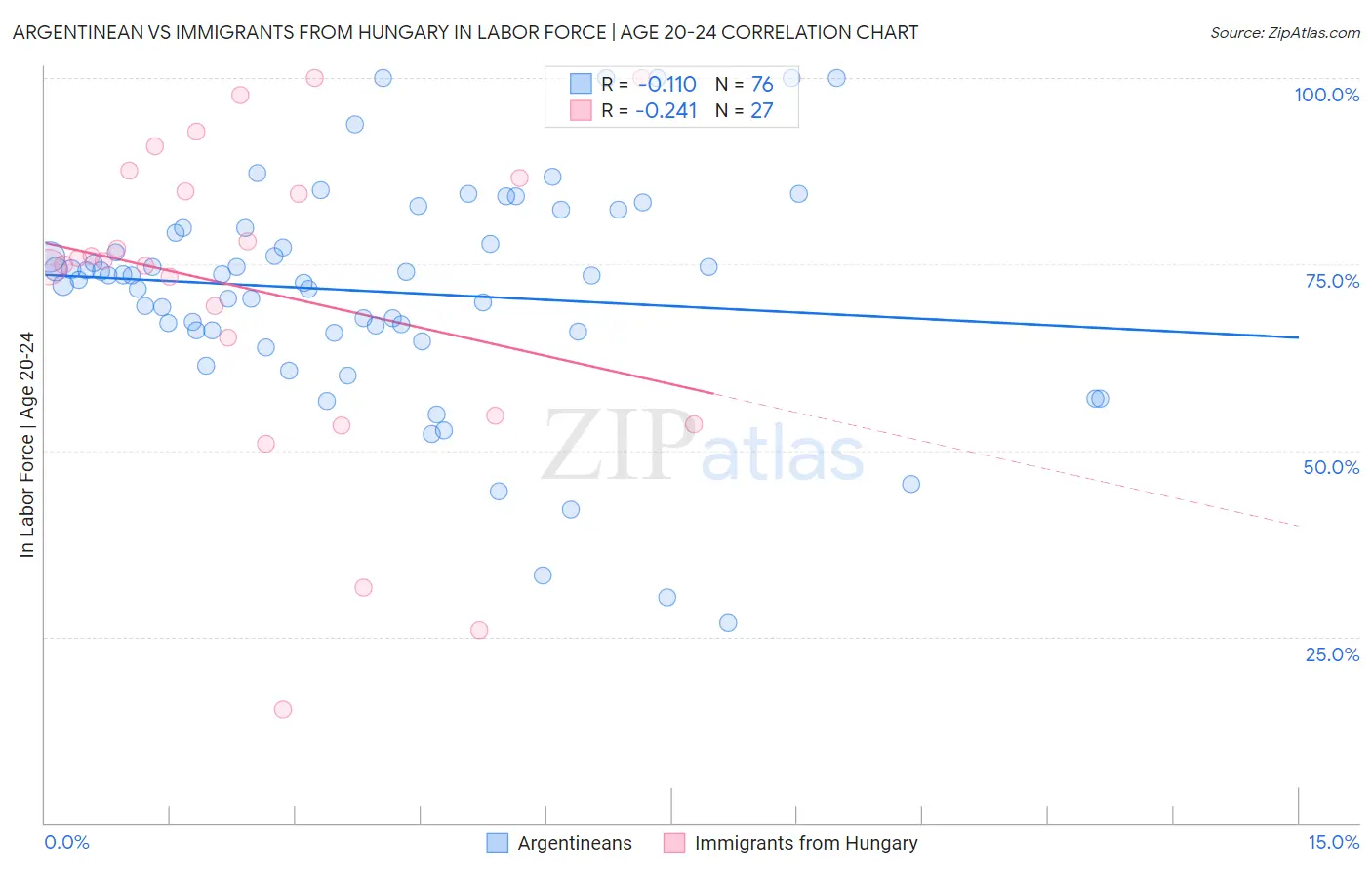 Argentinean vs Immigrants from Hungary In Labor Force | Age 20-24