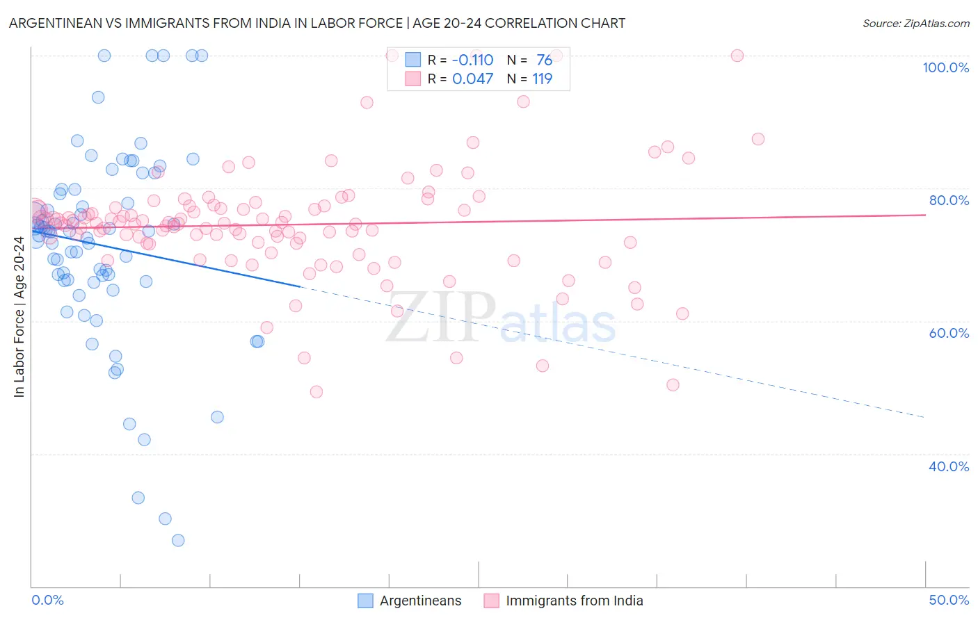 Argentinean vs Immigrants from India In Labor Force | Age 20-24