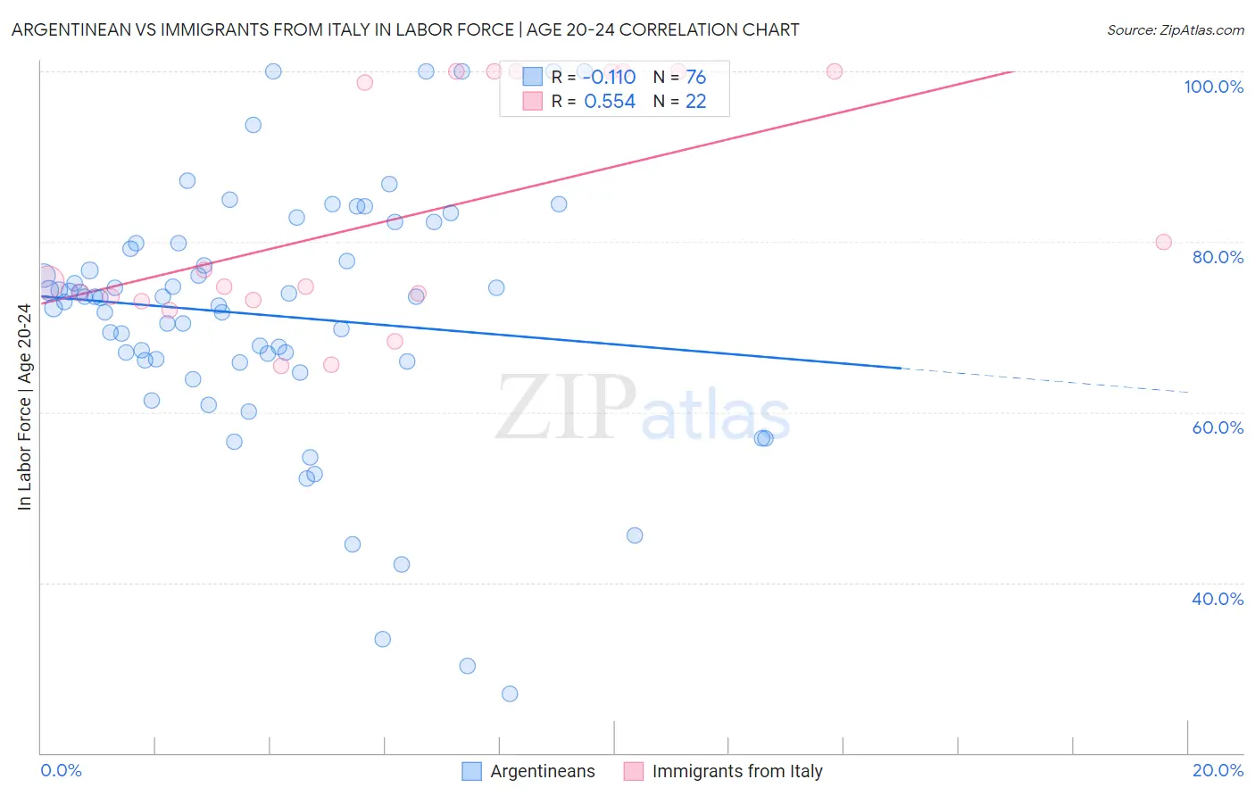 Argentinean vs Immigrants from Italy In Labor Force | Age 20-24