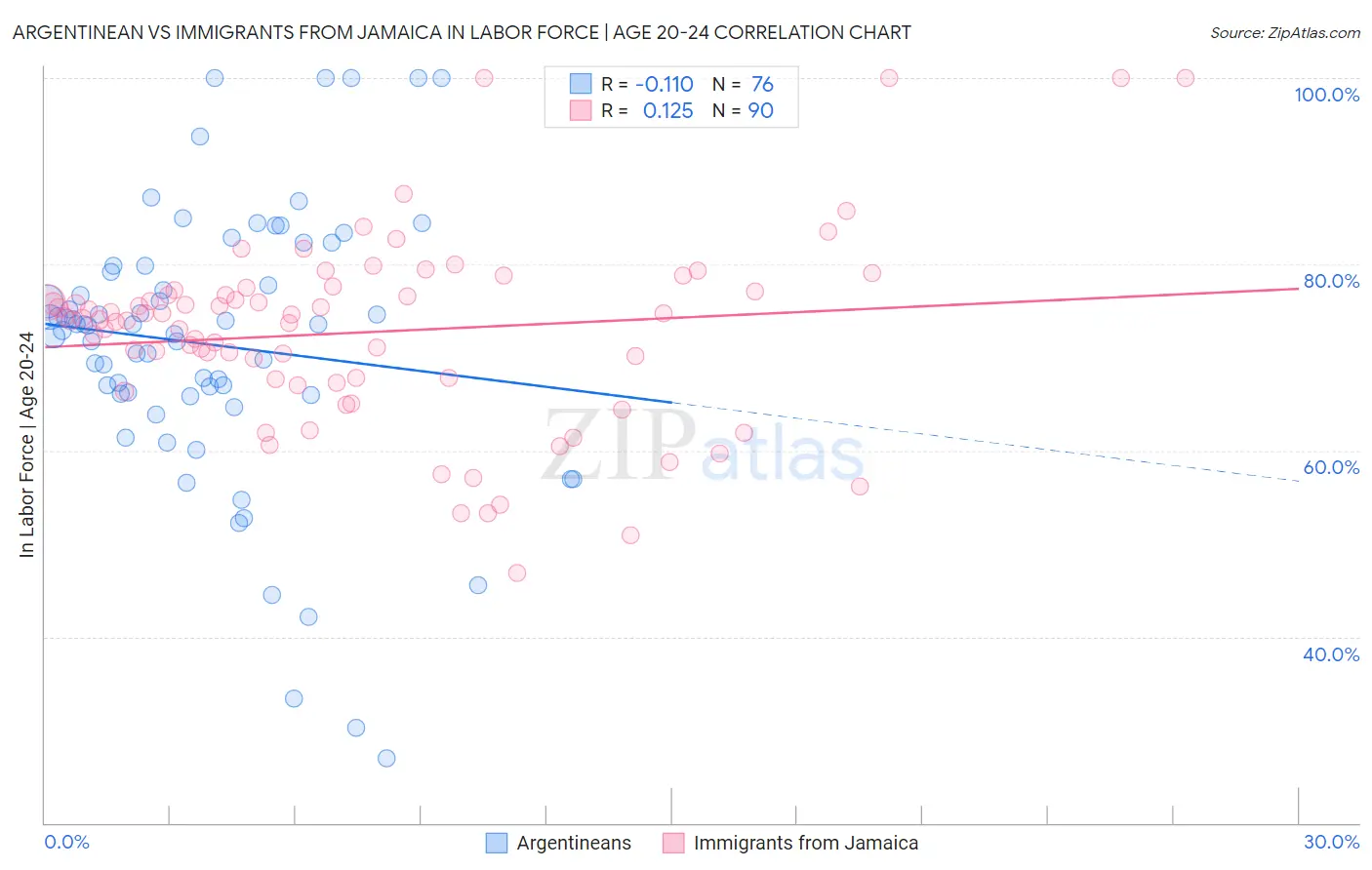 Argentinean vs Immigrants from Jamaica In Labor Force | Age 20-24