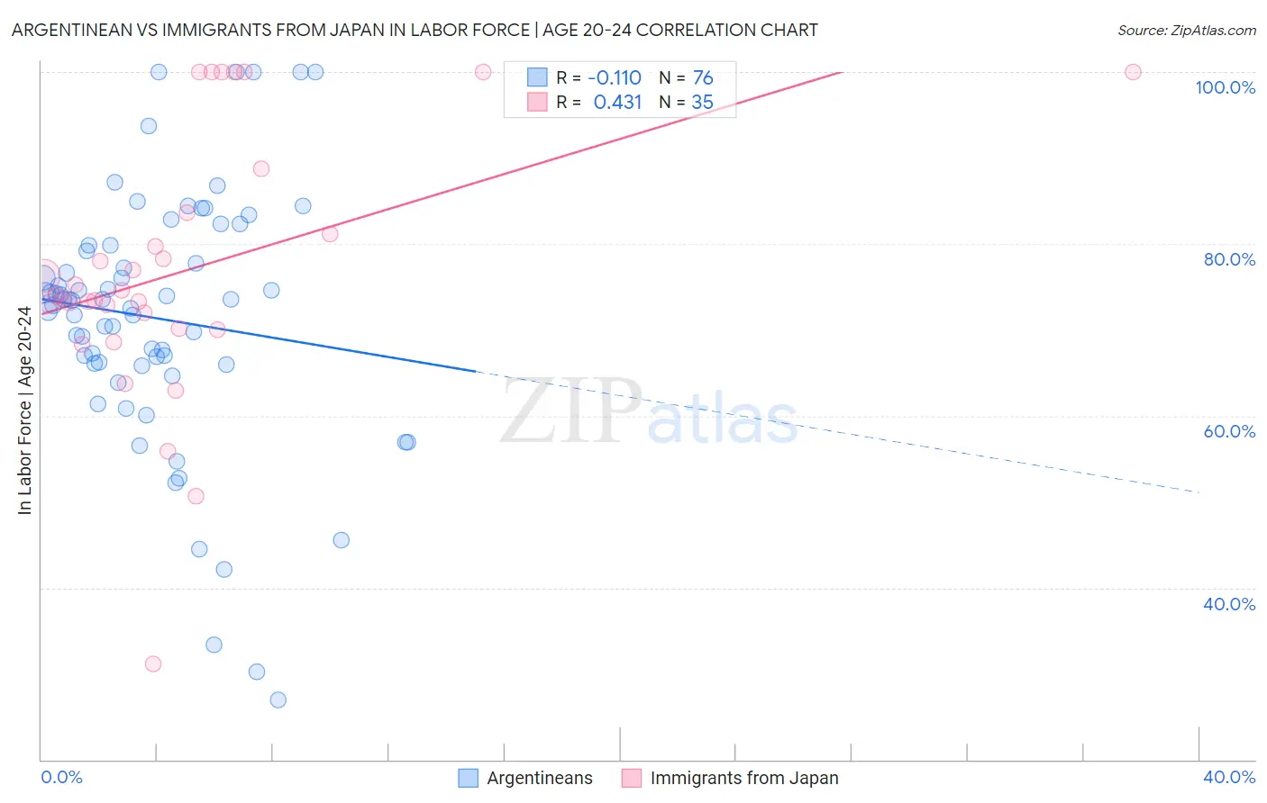 Argentinean vs Immigrants from Japan In Labor Force | Age 20-24