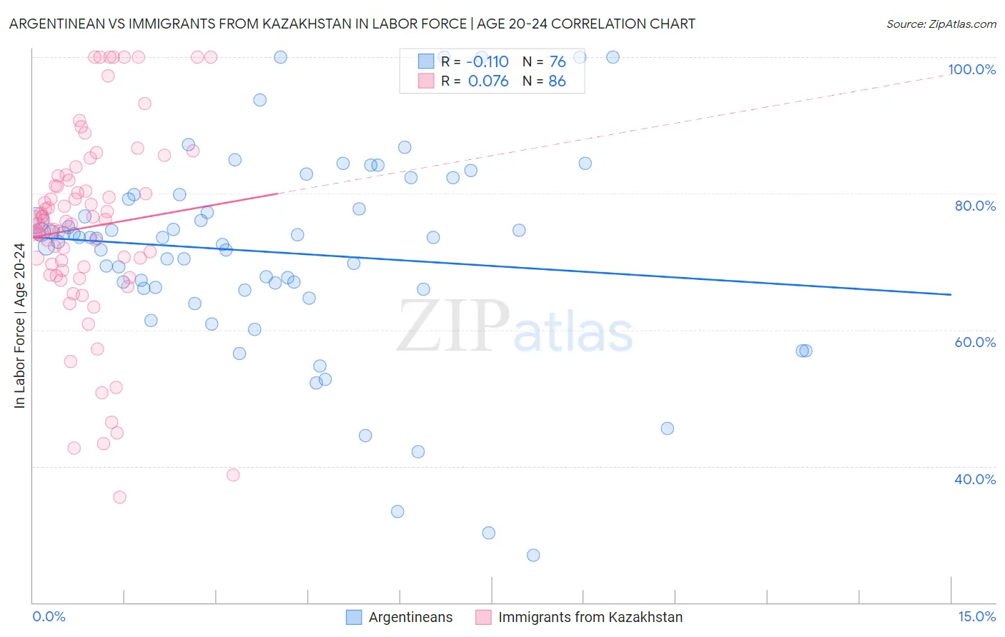 Argentinean vs Immigrants from Kazakhstan In Labor Force | Age 20-24