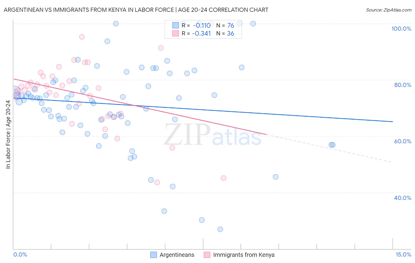 Argentinean vs Immigrants from Kenya In Labor Force | Age 20-24