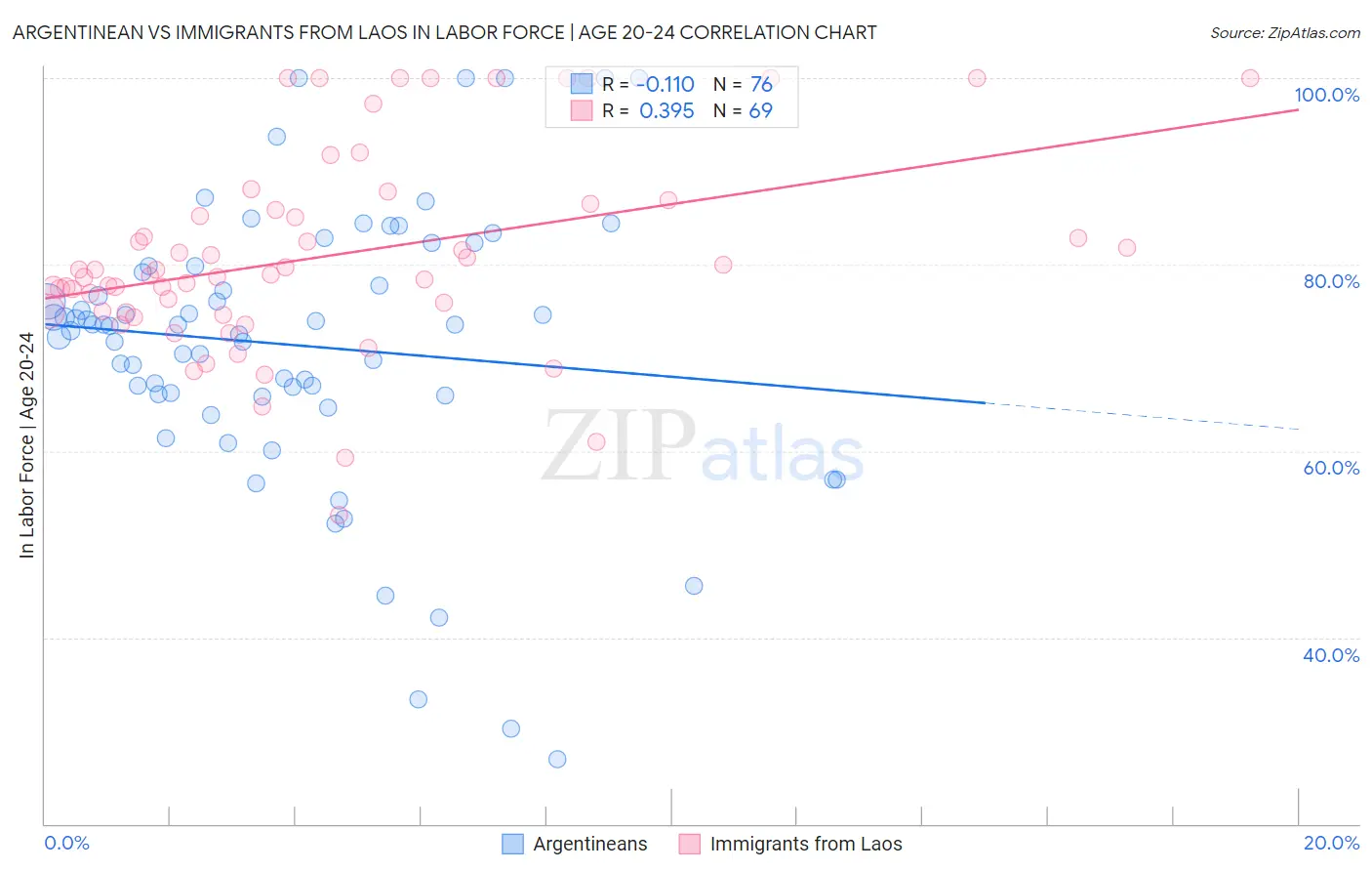 Argentinean vs Immigrants from Laos In Labor Force | Age 20-24