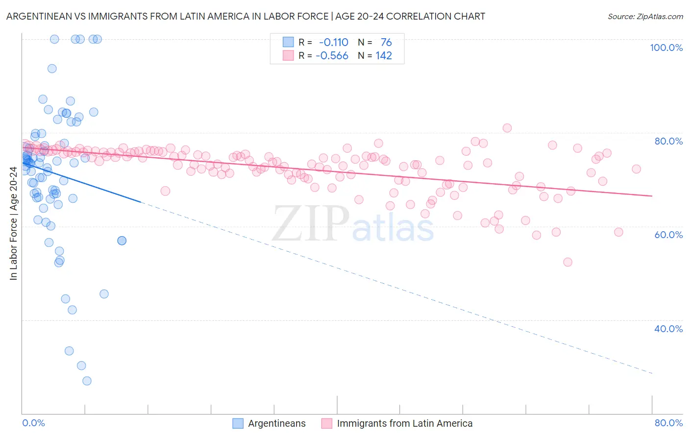Argentinean vs Immigrants from Latin America In Labor Force | Age 20-24