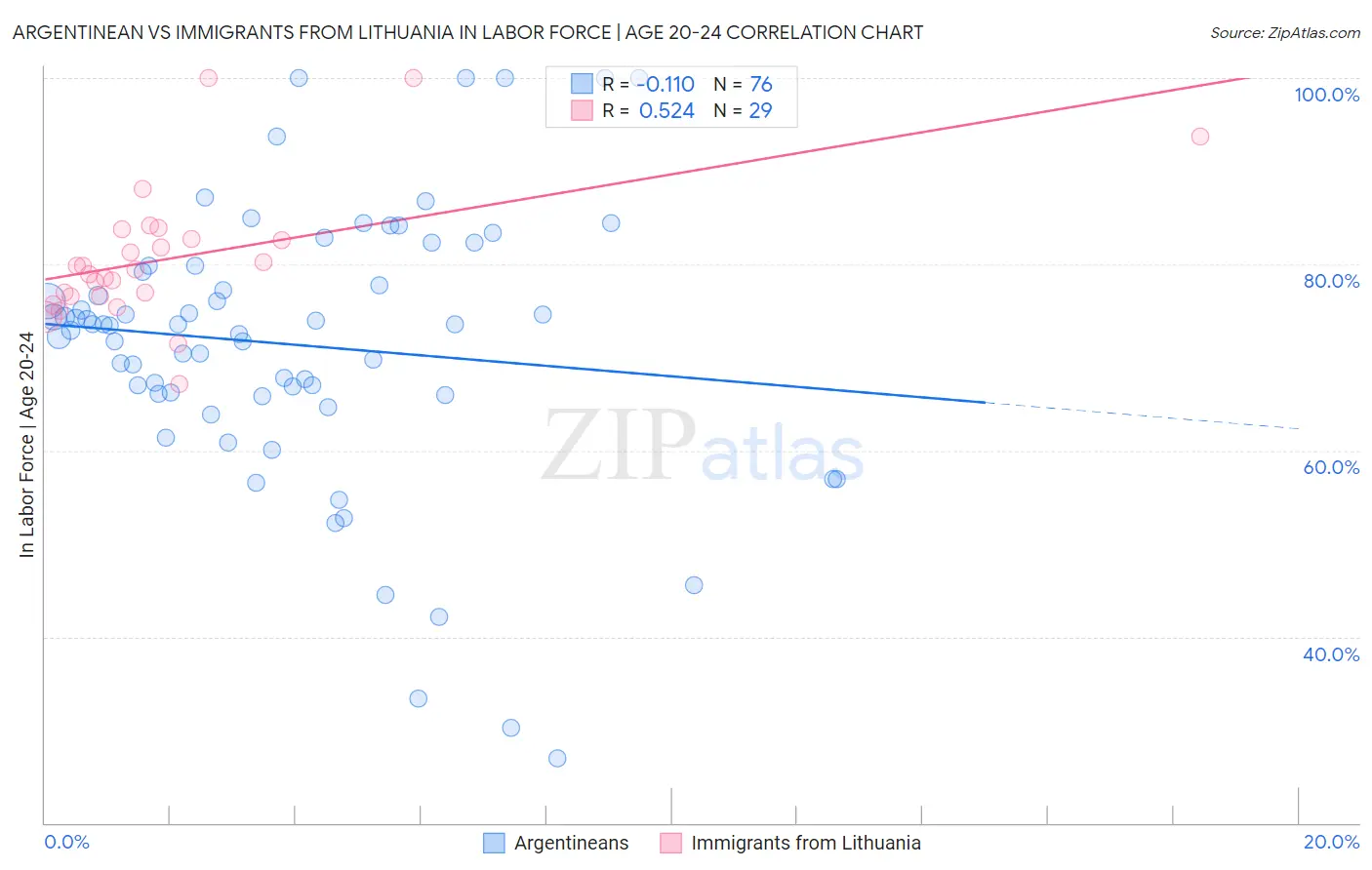 Argentinean vs Immigrants from Lithuania In Labor Force | Age 20-24