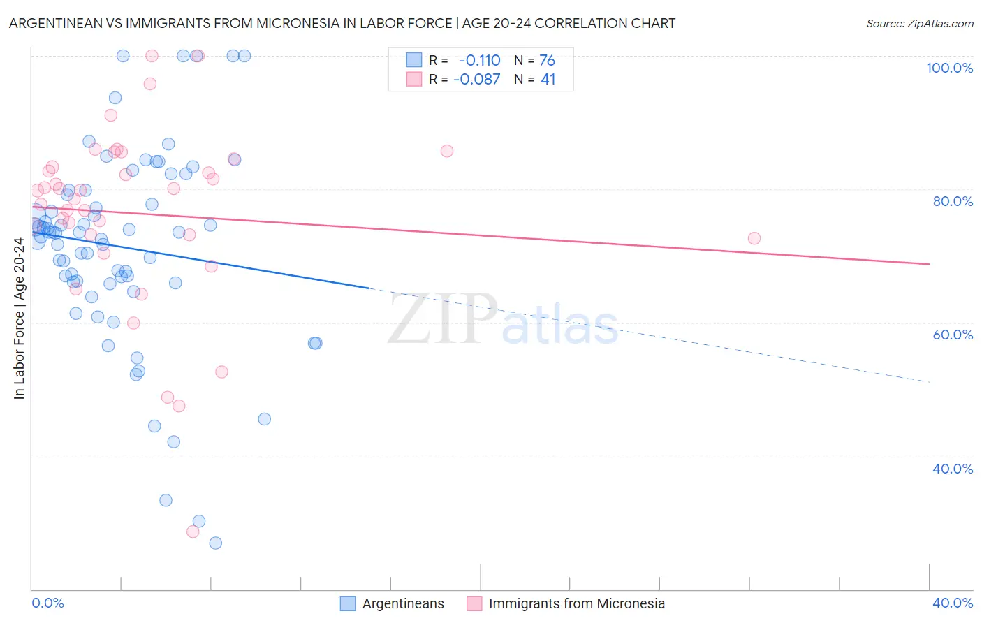 Argentinean vs Immigrants from Micronesia In Labor Force | Age 20-24