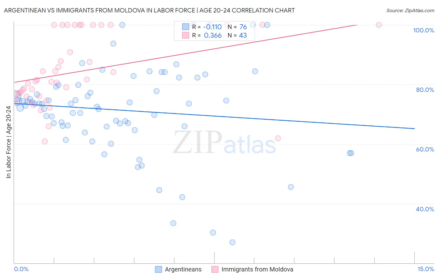 Argentinean vs Immigrants from Moldova In Labor Force | Age 20-24