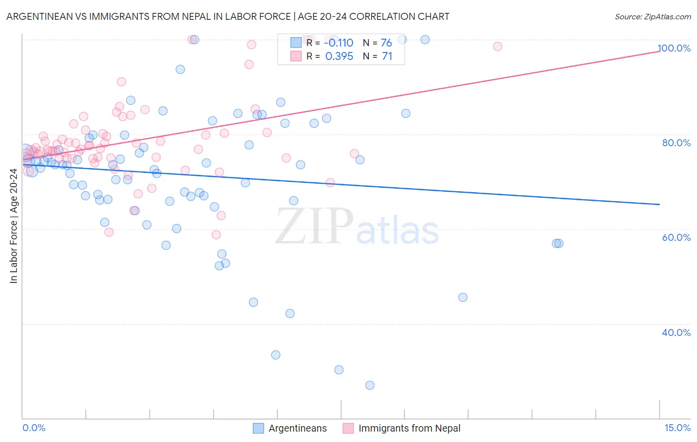 Argentinean vs Immigrants from Nepal In Labor Force | Age 20-24