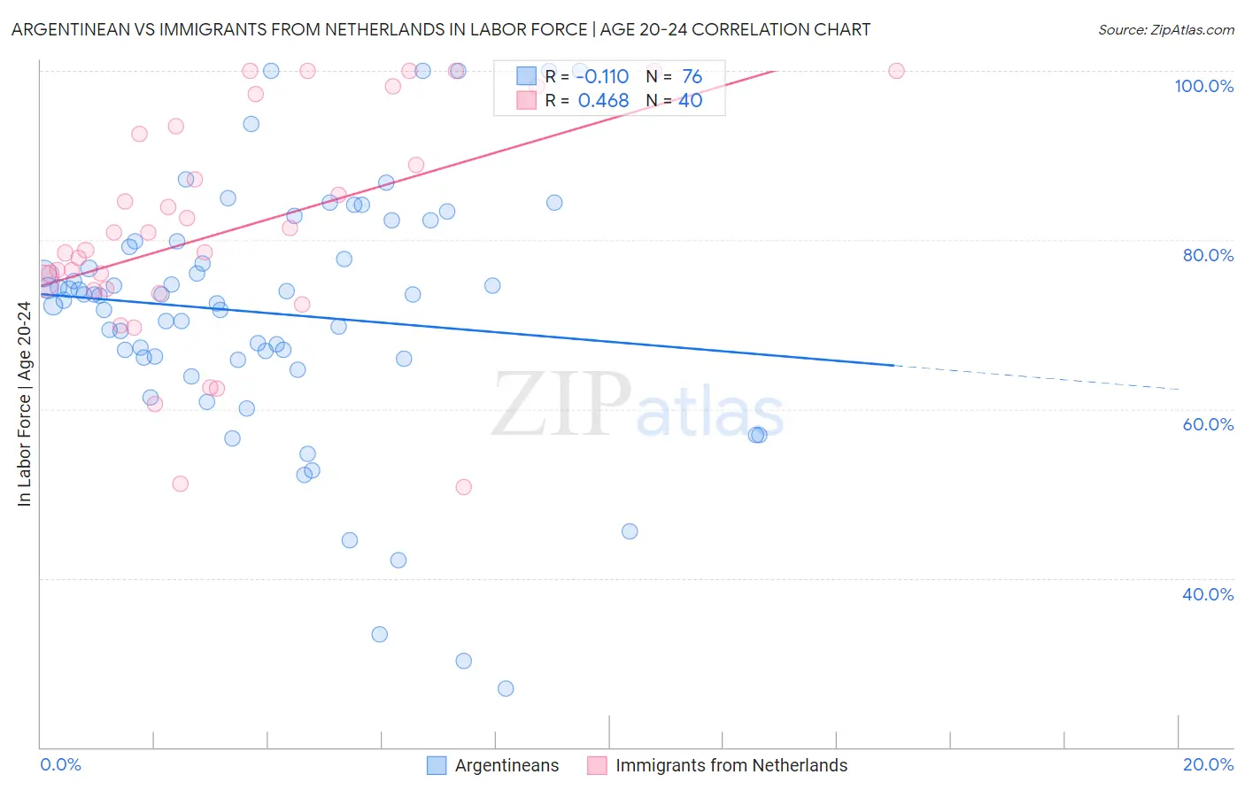 Argentinean vs Immigrants from Netherlands In Labor Force | Age 20-24