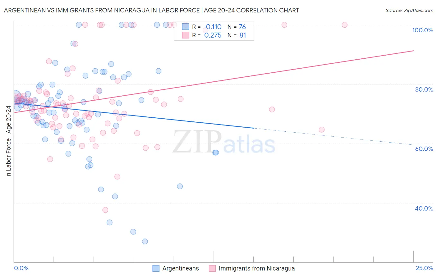 Argentinean vs Immigrants from Nicaragua In Labor Force | Age 20-24