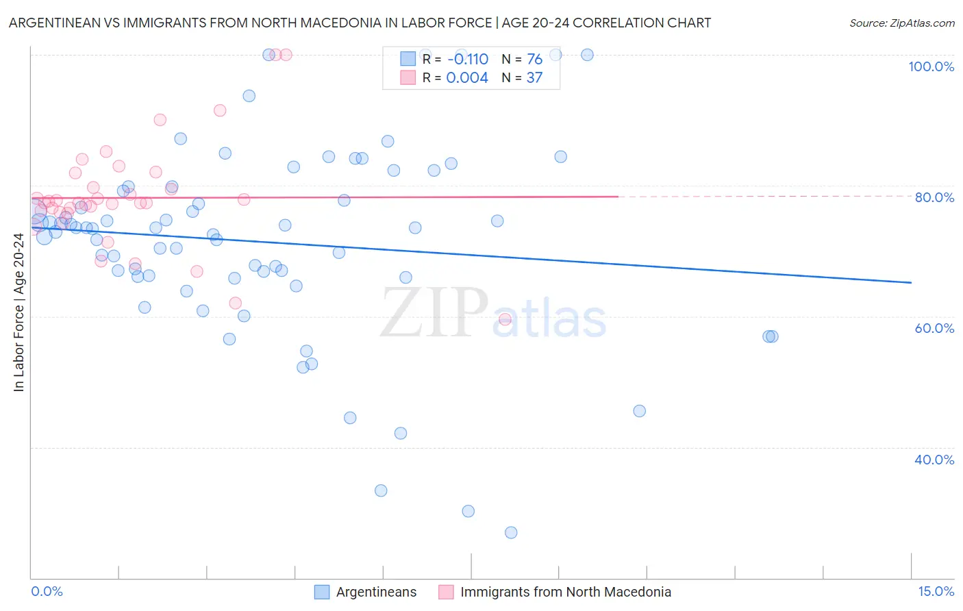 Argentinean vs Immigrants from North Macedonia In Labor Force | Age 20-24
