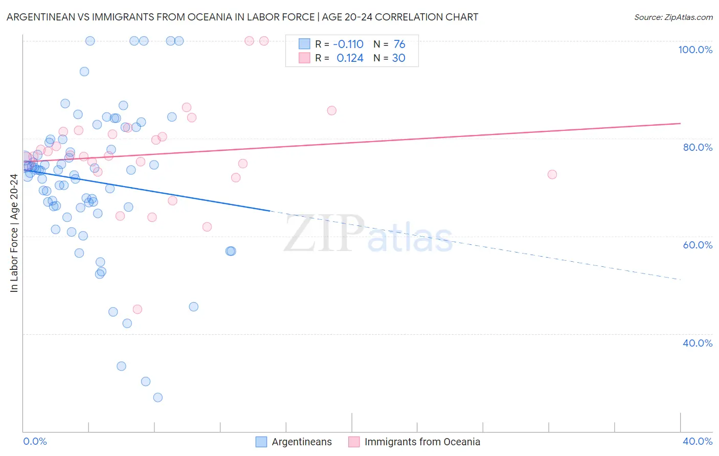 Argentinean vs Immigrants from Oceania In Labor Force | Age 20-24