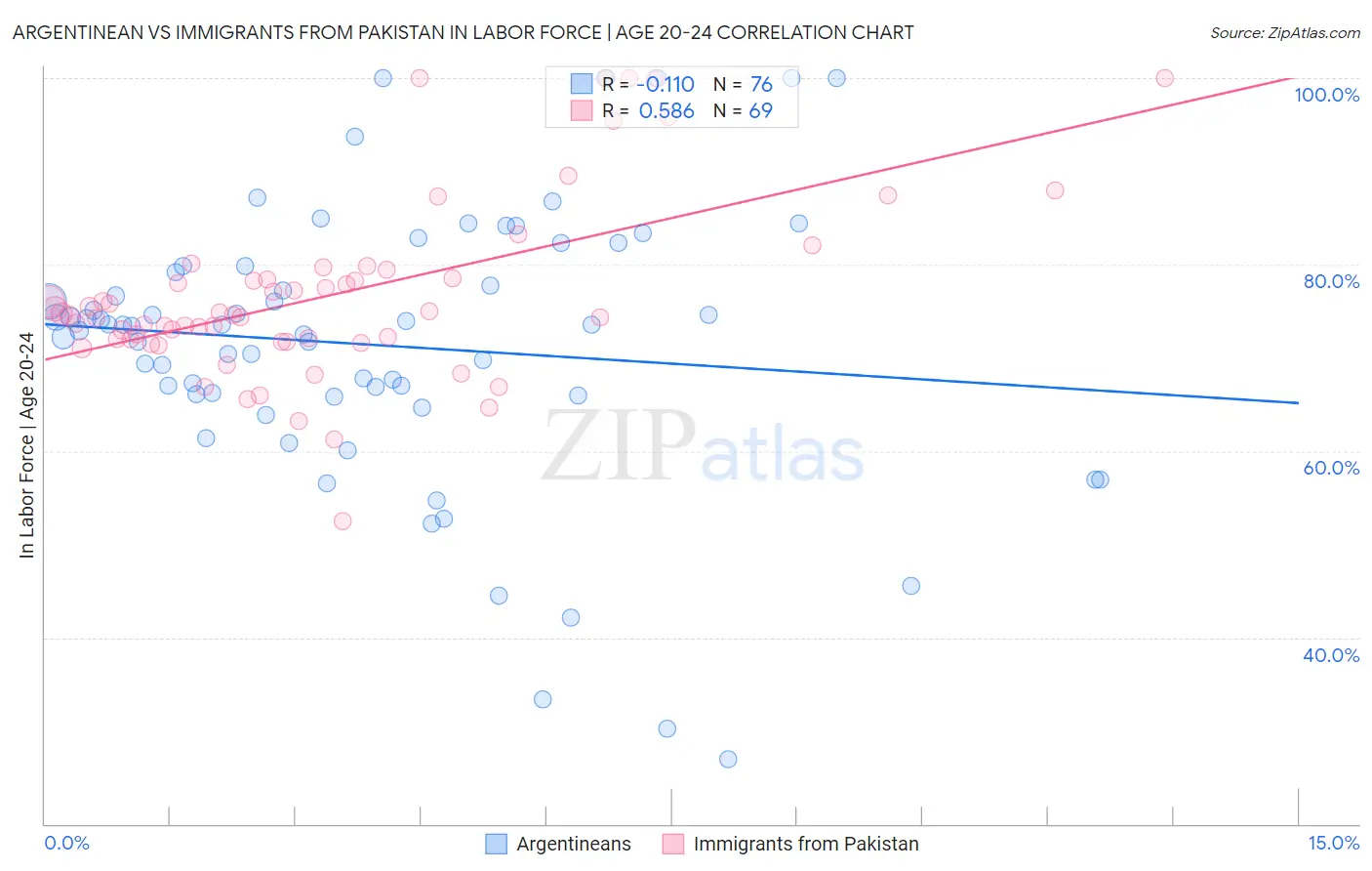 Argentinean vs Immigrants from Pakistan In Labor Force | Age 20-24