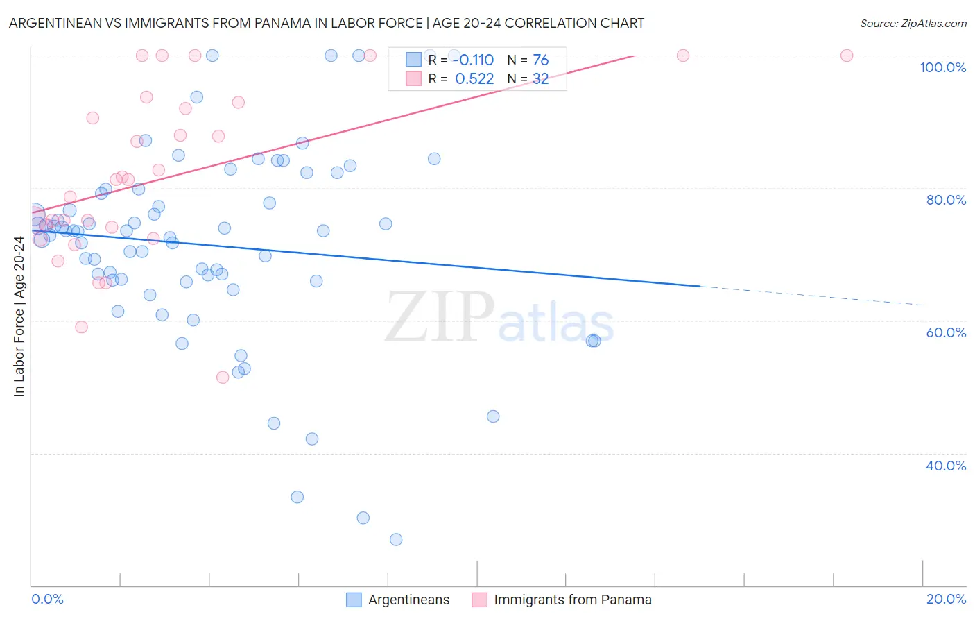 Argentinean vs Immigrants from Panama In Labor Force | Age 20-24