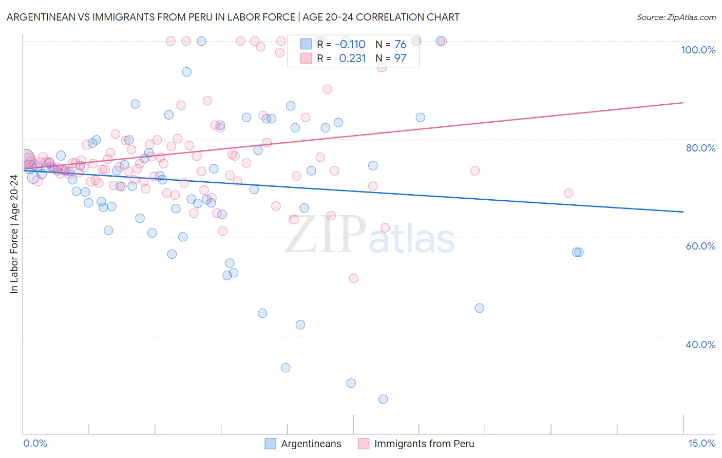 Argentinean vs Immigrants from Peru In Labor Force | Age 20-24