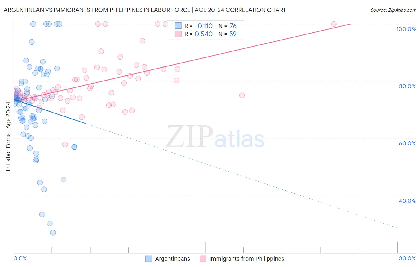 Argentinean vs Immigrants from Philippines In Labor Force | Age 20-24