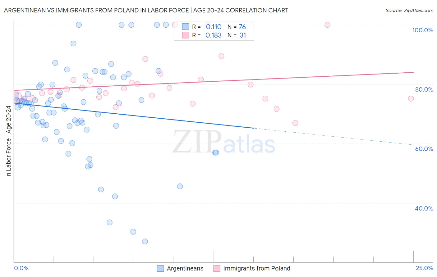 Argentinean vs Immigrants from Poland In Labor Force | Age 20-24