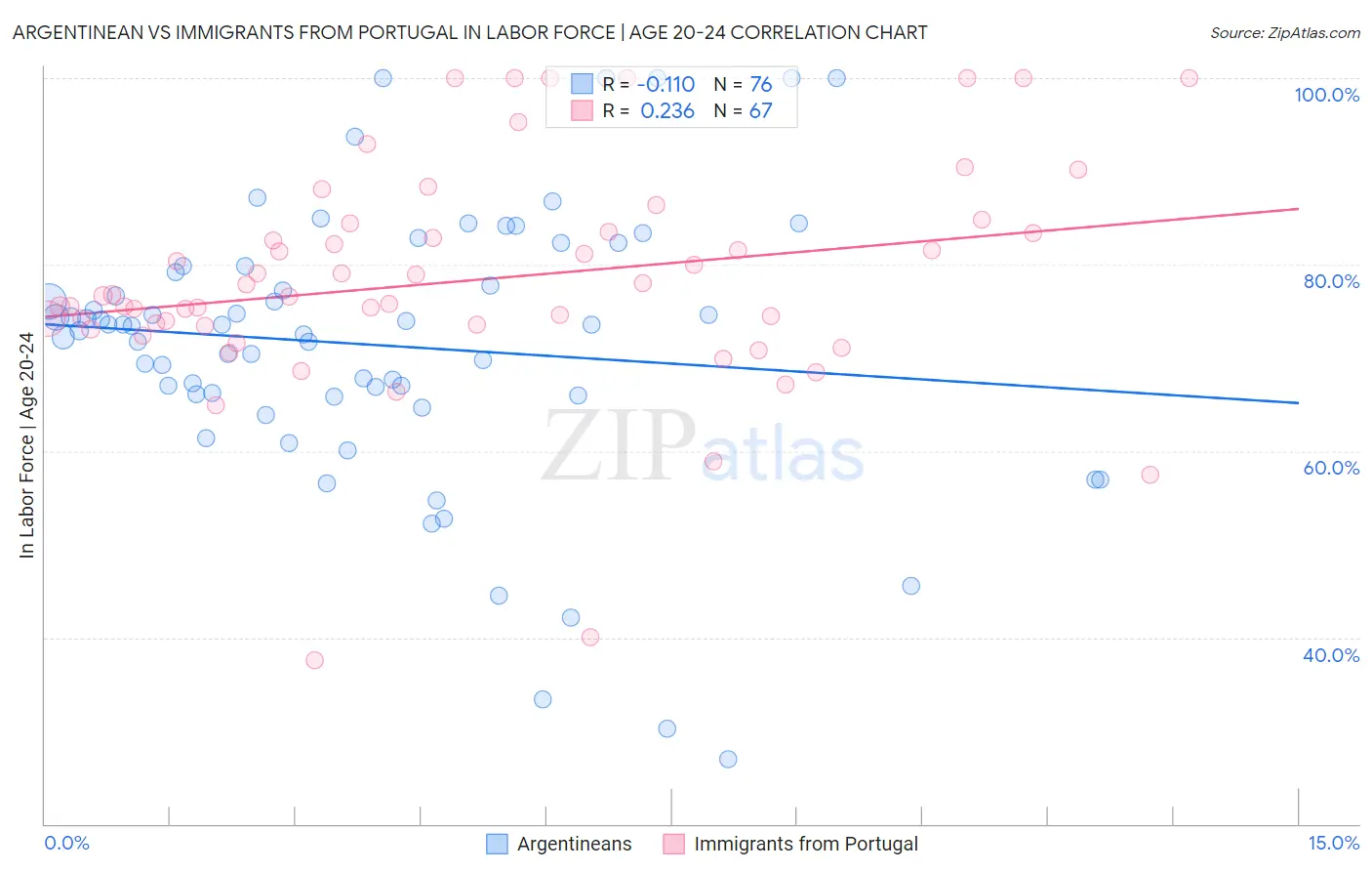 Argentinean vs Immigrants from Portugal In Labor Force | Age 20-24