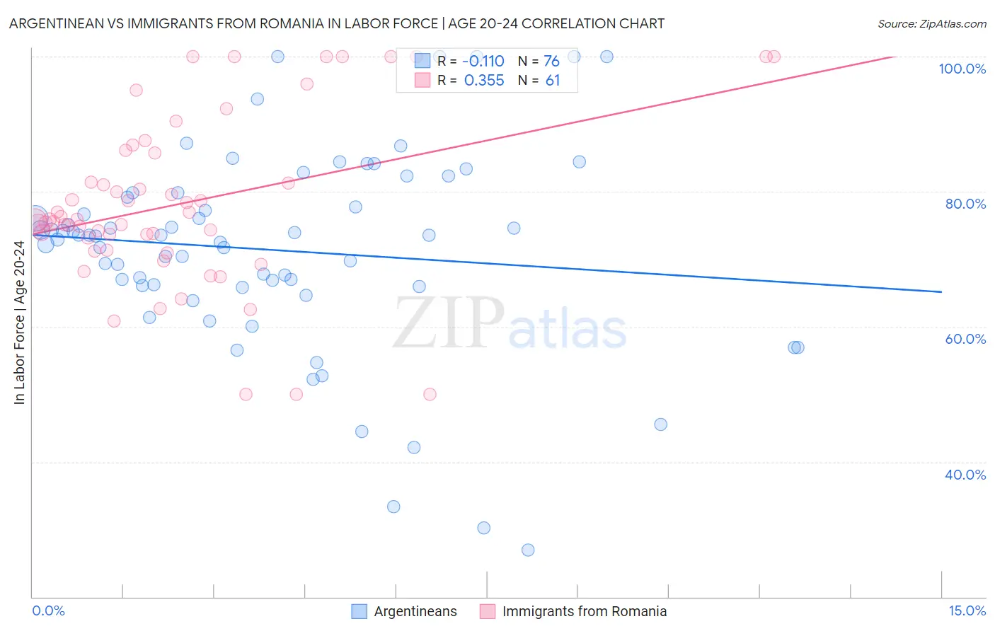 Argentinean vs Immigrants from Romania In Labor Force | Age 20-24
