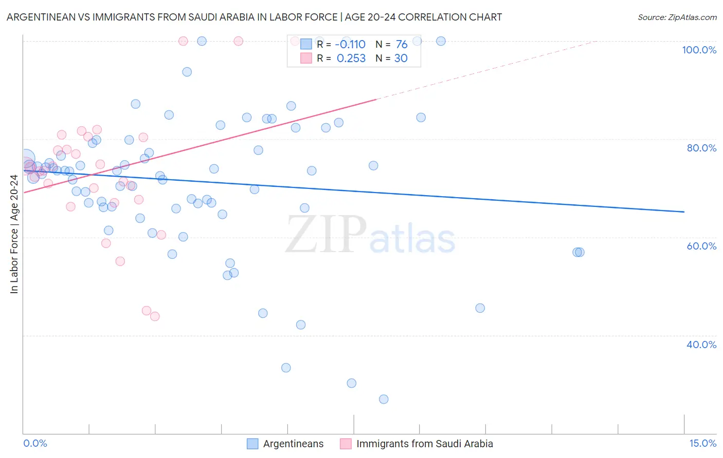 Argentinean vs Immigrants from Saudi Arabia In Labor Force | Age 20-24