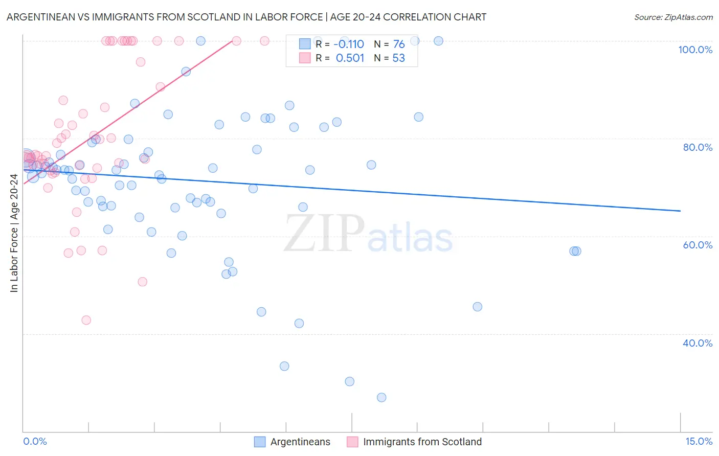 Argentinean vs Immigrants from Scotland In Labor Force | Age 20-24