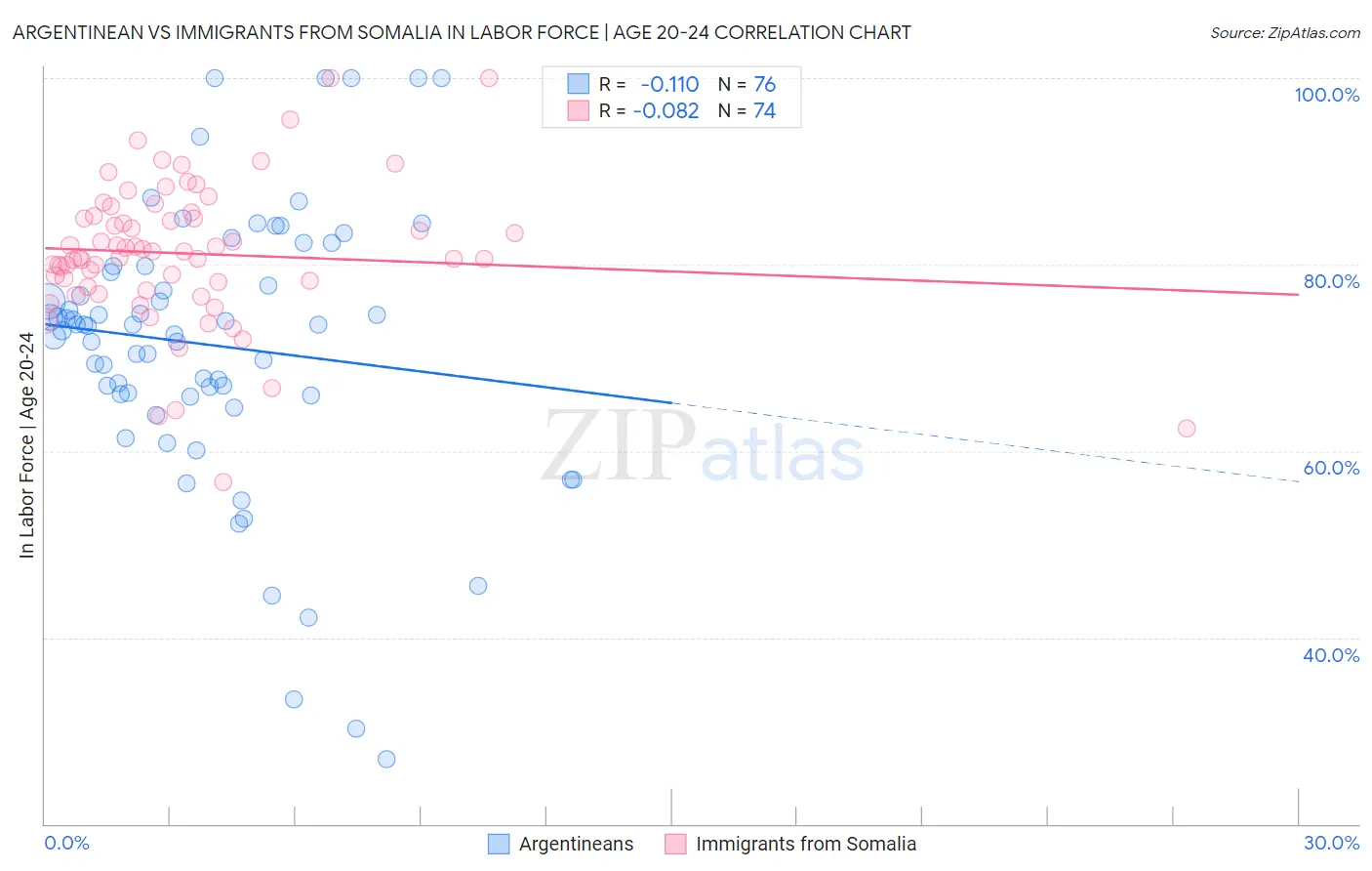 Argentinean vs Immigrants from Somalia In Labor Force | Age 20-24