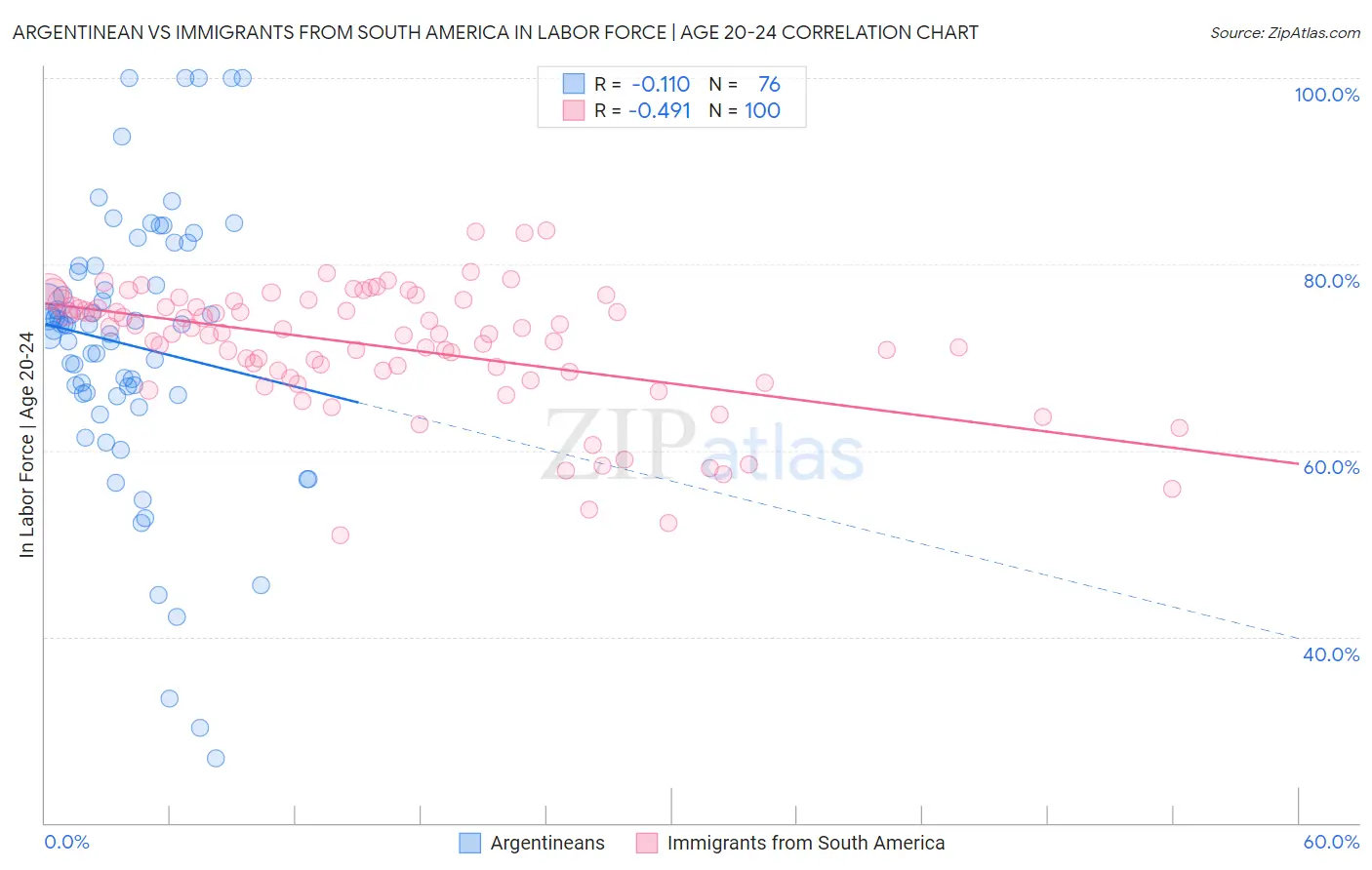 Argentinean vs Immigrants from South America In Labor Force | Age 20-24