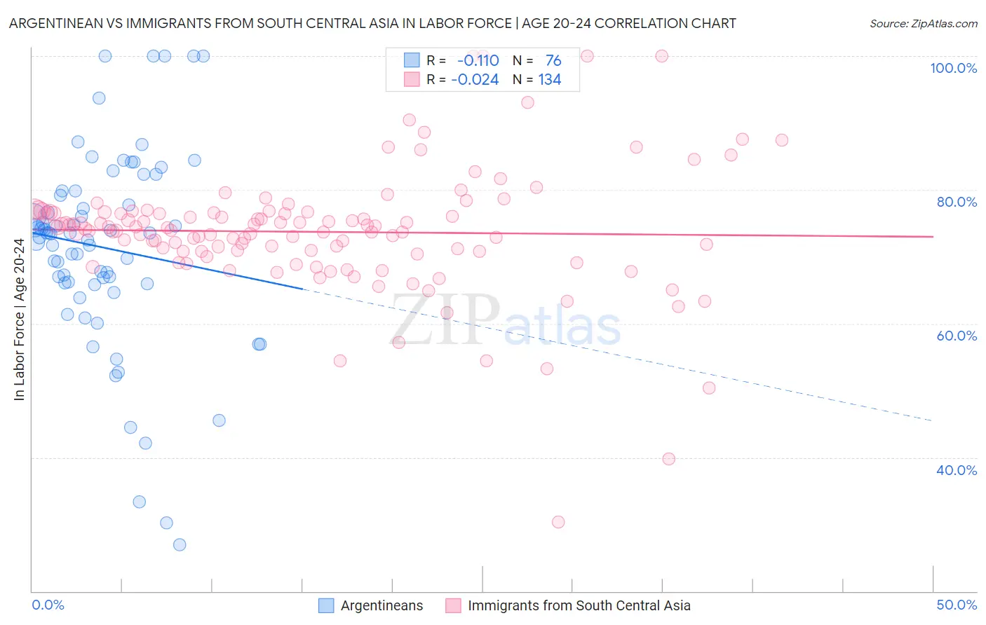Argentinean vs Immigrants from South Central Asia In Labor Force | Age 20-24