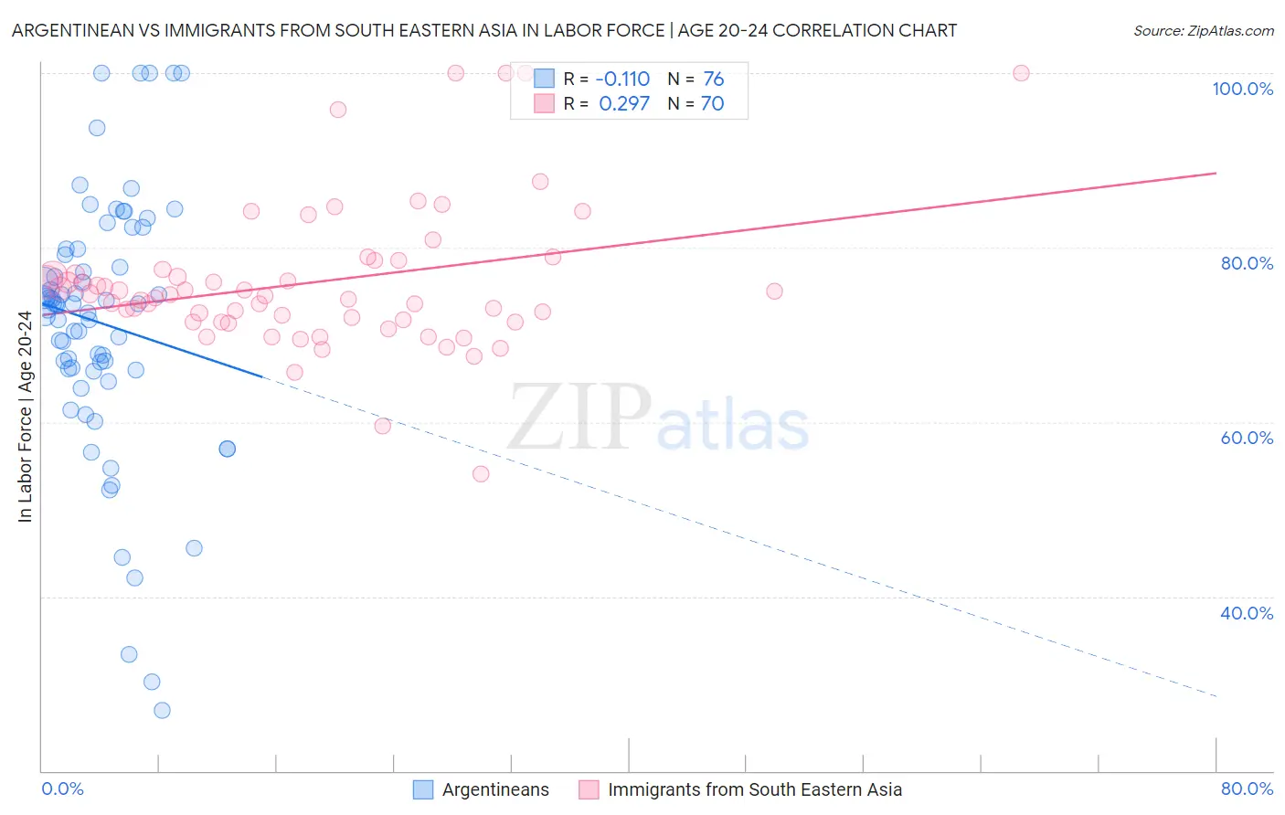 Argentinean vs Immigrants from South Eastern Asia In Labor Force | Age 20-24