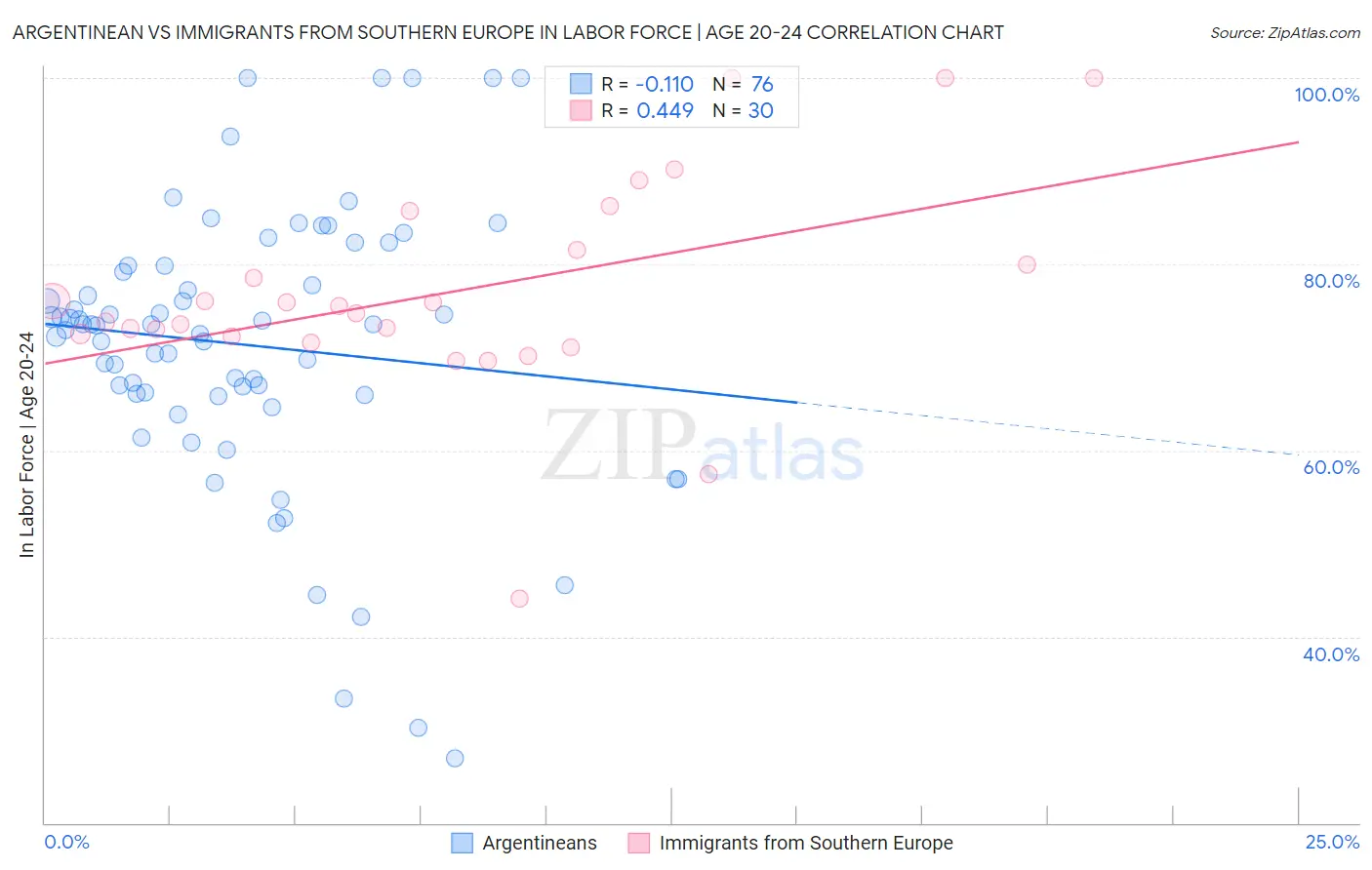 Argentinean vs Immigrants from Southern Europe In Labor Force | Age 20-24