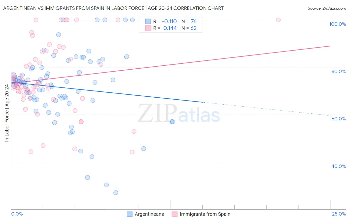 Argentinean vs Immigrants from Spain In Labor Force | Age 20-24