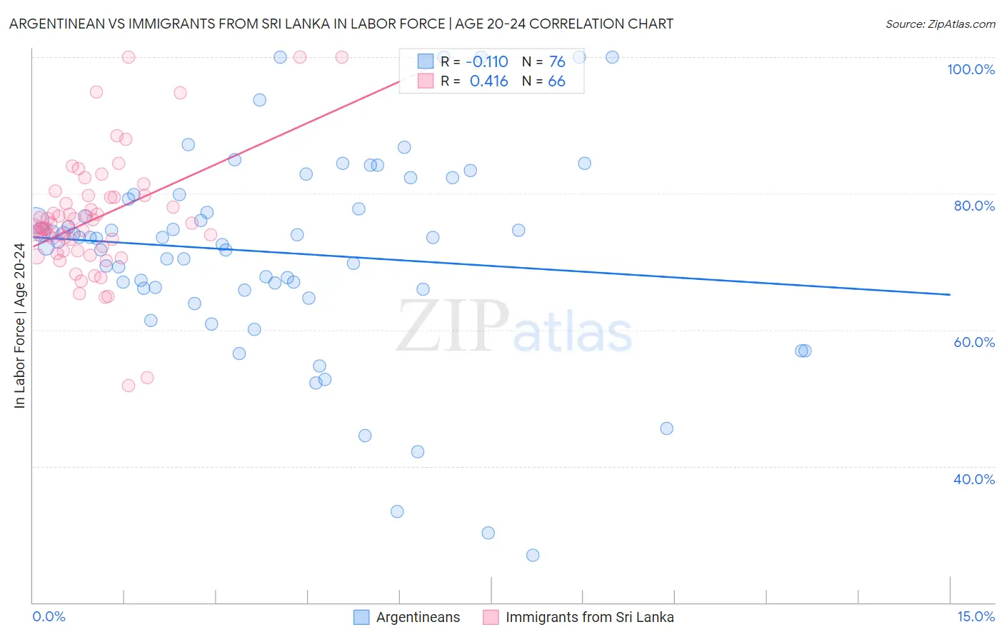 Argentinean vs Immigrants from Sri Lanka In Labor Force | Age 20-24