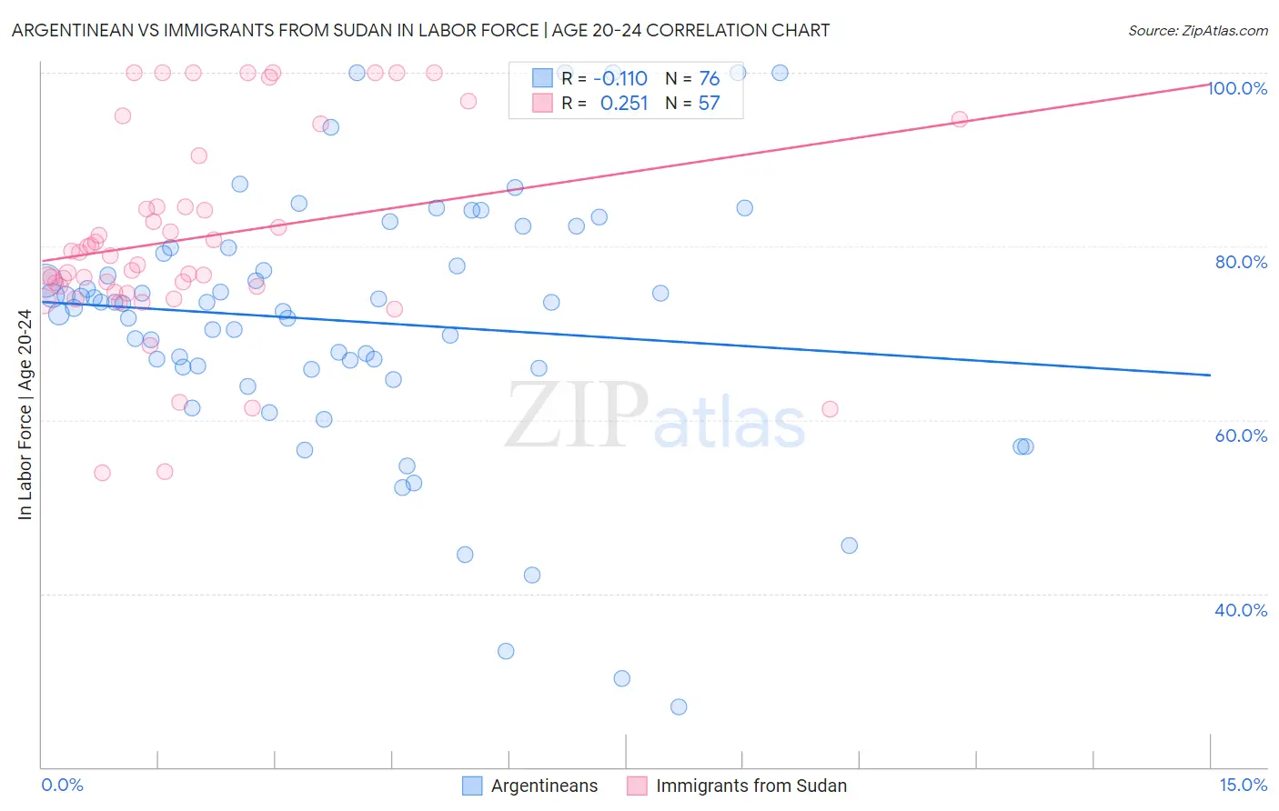 Argentinean vs Immigrants from Sudan In Labor Force | Age 20-24