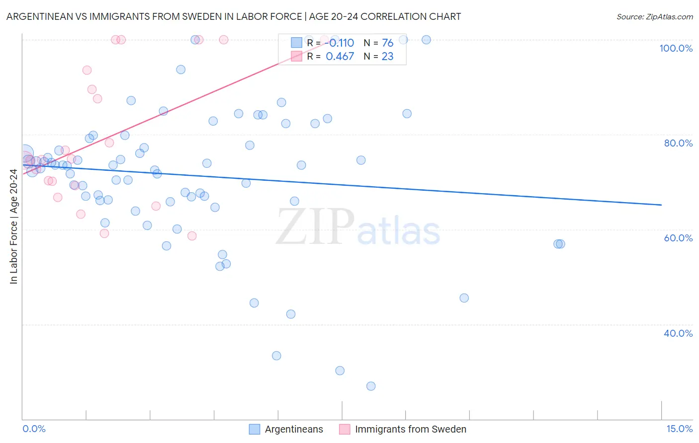 Argentinean vs Immigrants from Sweden In Labor Force | Age 20-24