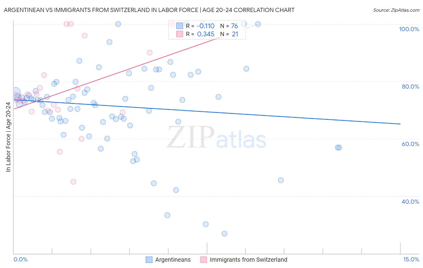 Argentinean vs Immigrants from Switzerland In Labor Force | Age 20-24