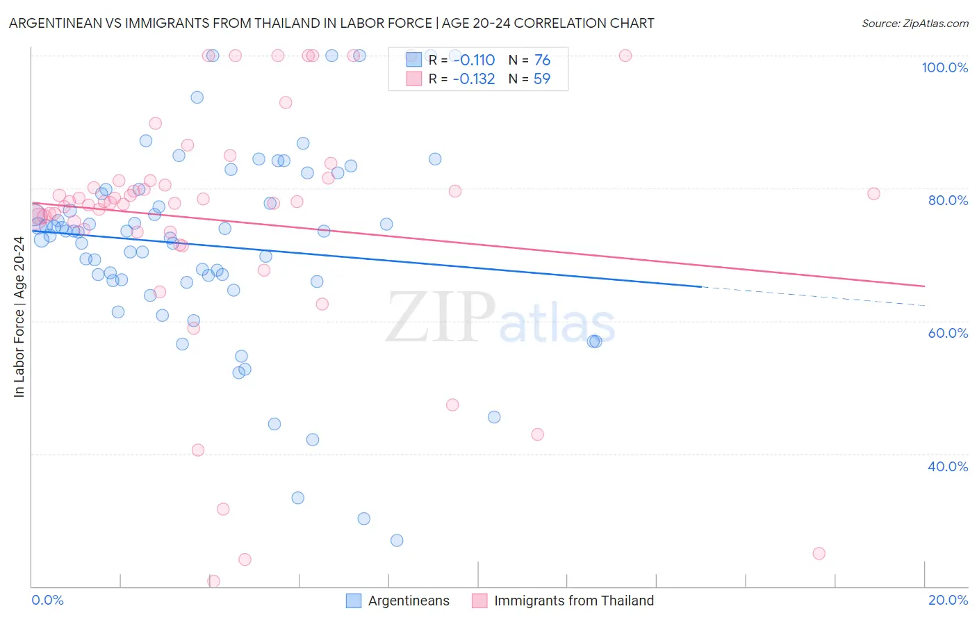 Argentinean vs Immigrants from Thailand In Labor Force | Age 20-24