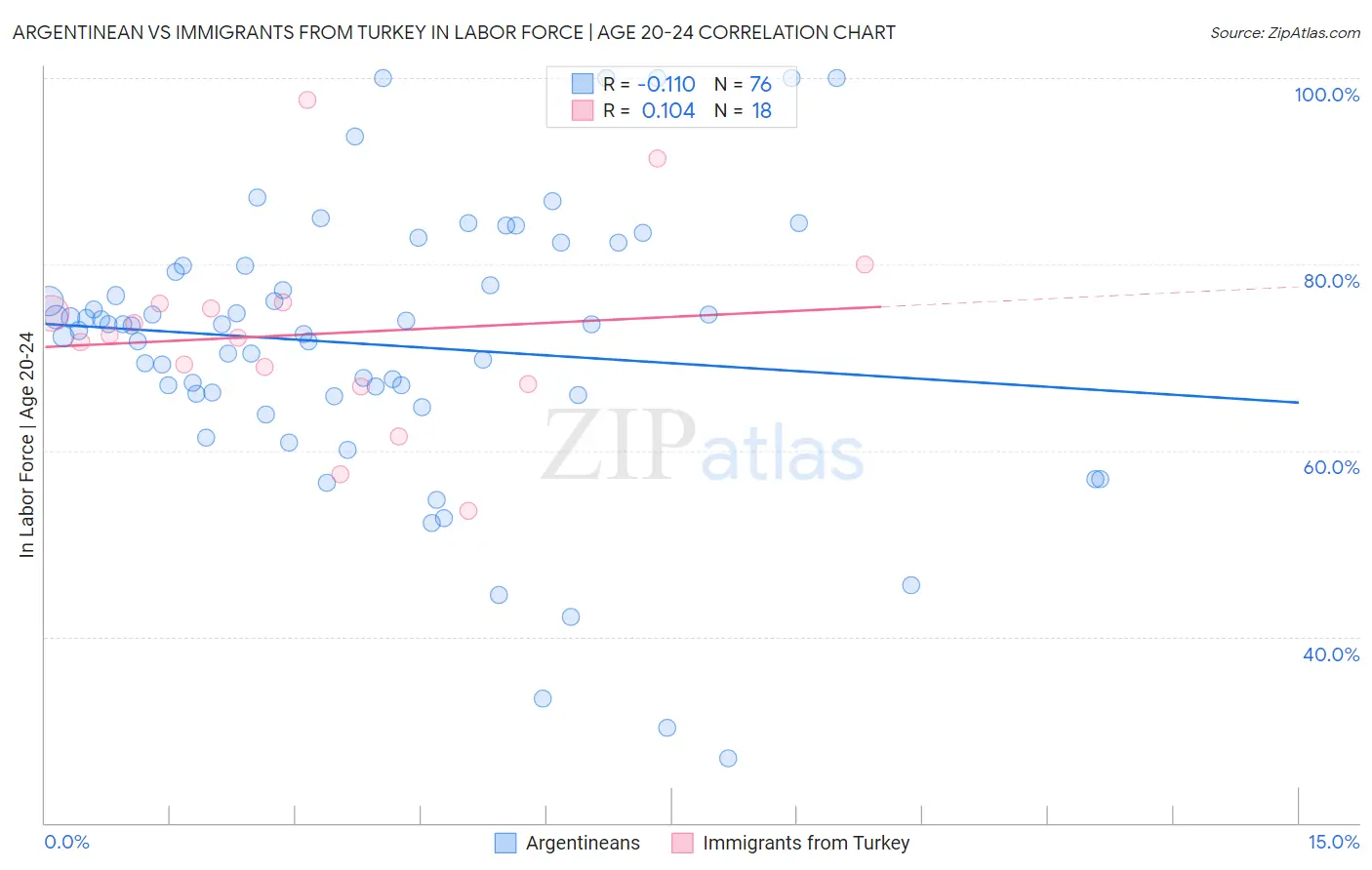 Argentinean vs Immigrants from Turkey In Labor Force | Age 20-24