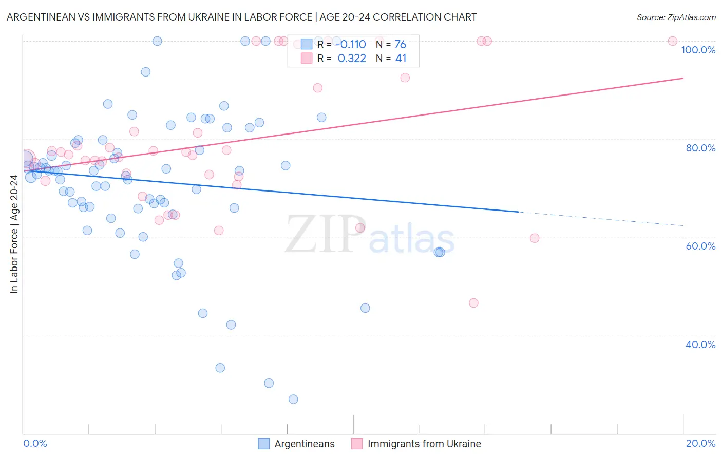 Argentinean vs Immigrants from Ukraine In Labor Force | Age 20-24