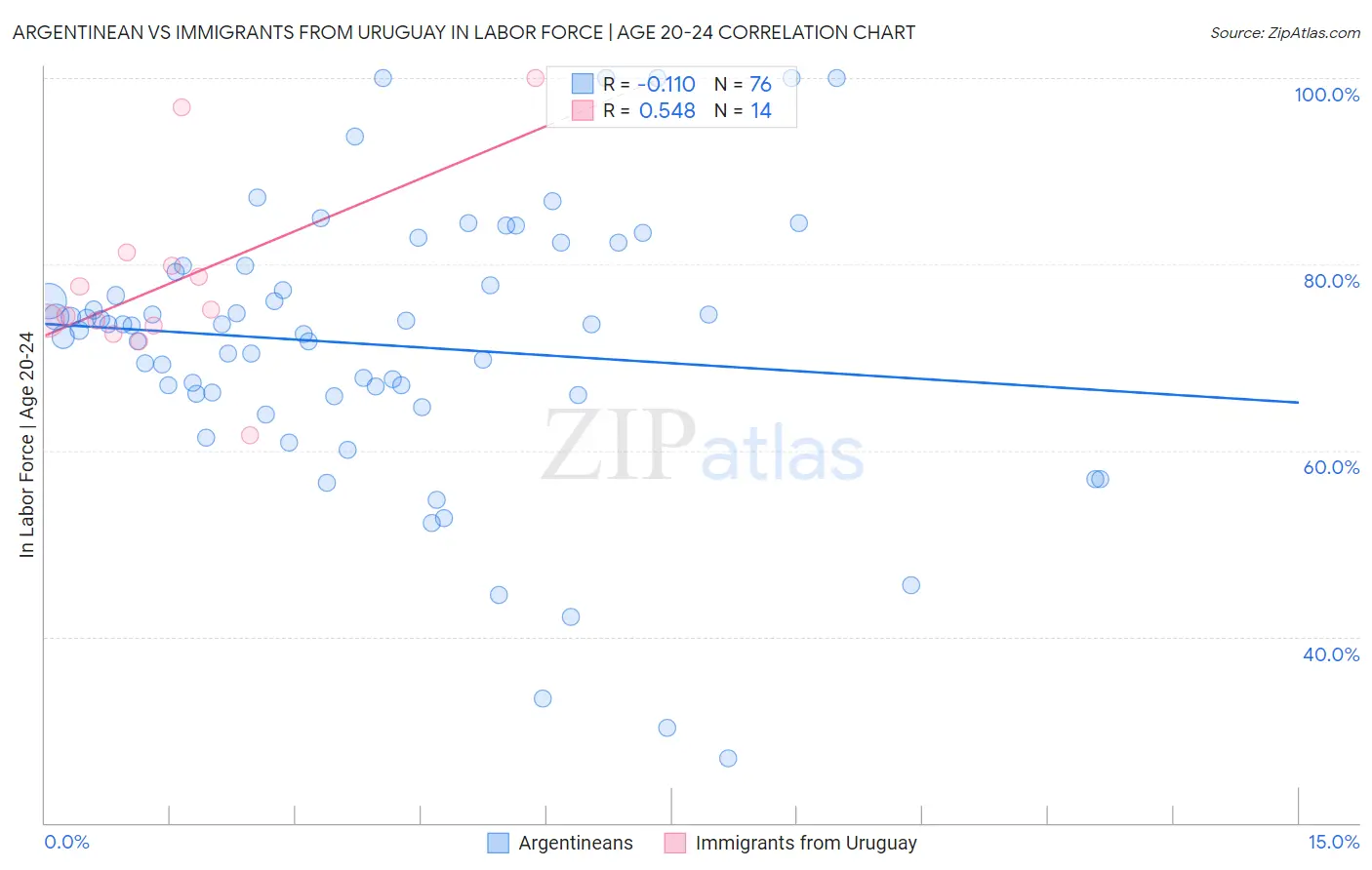 Argentinean vs Immigrants from Uruguay In Labor Force | Age 20-24