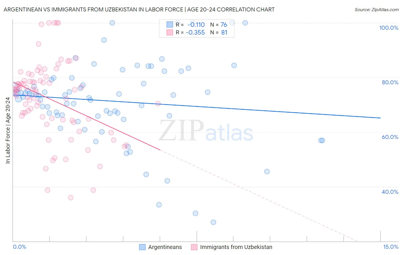 Argentinean vs Immigrants from Uzbekistan In Labor Force | Age 20-24