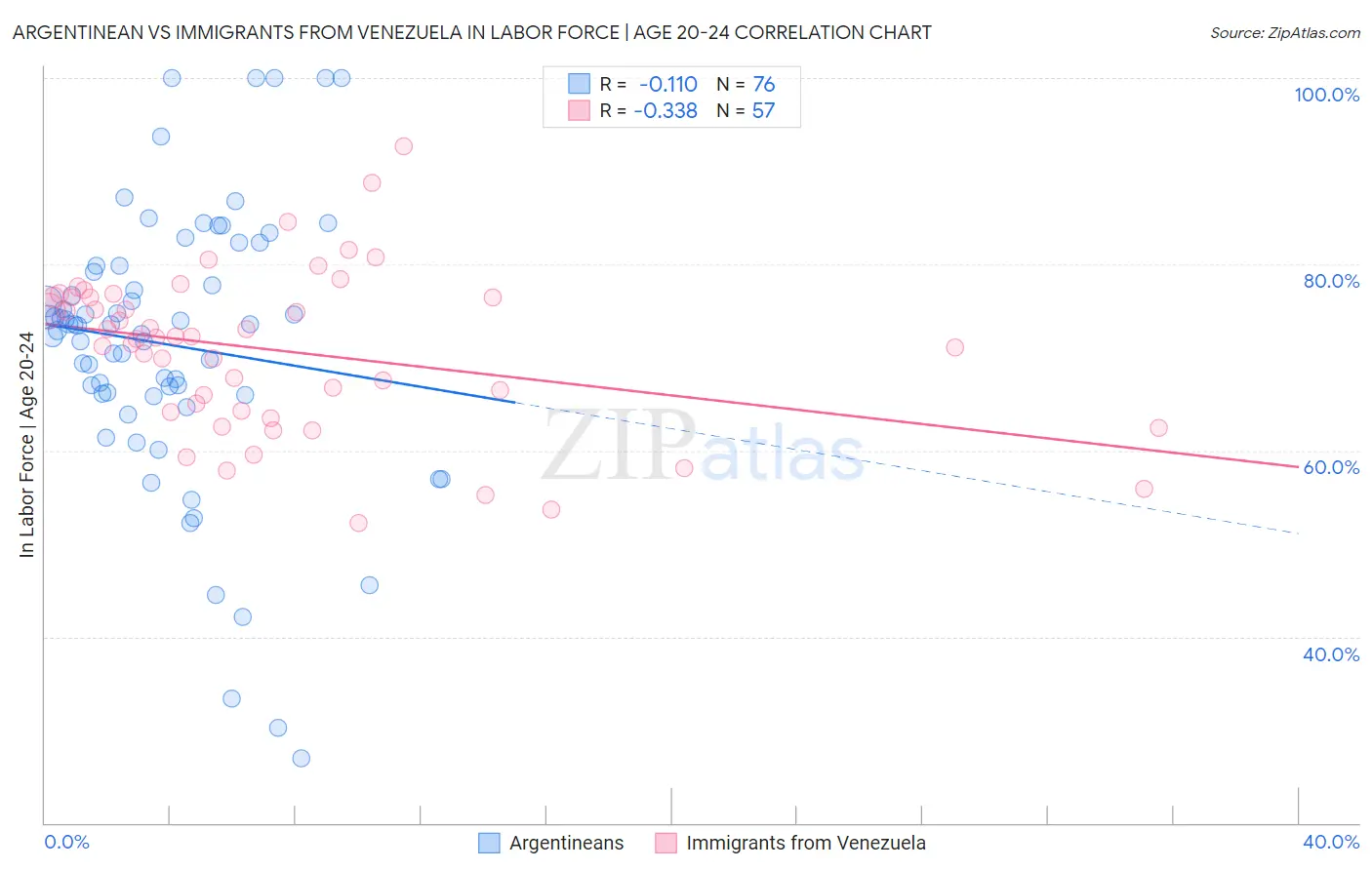 Argentinean vs Immigrants from Venezuela In Labor Force | Age 20-24