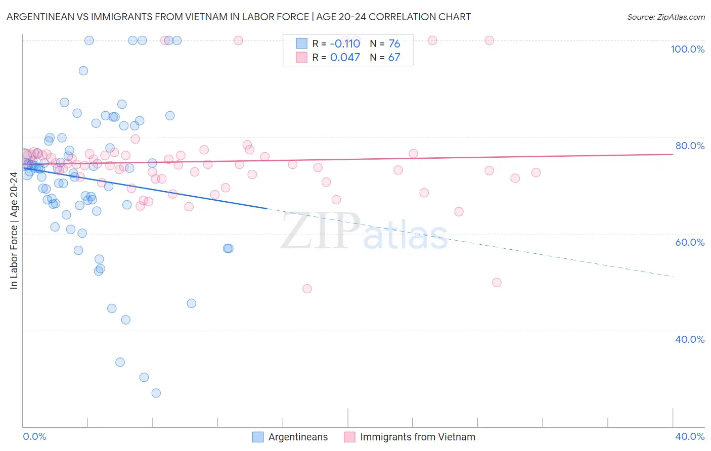 Argentinean vs Immigrants from Vietnam In Labor Force | Age 20-24