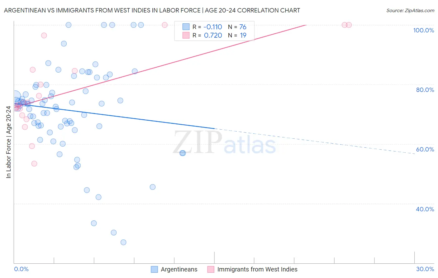 Argentinean vs Immigrants from West Indies In Labor Force | Age 20-24