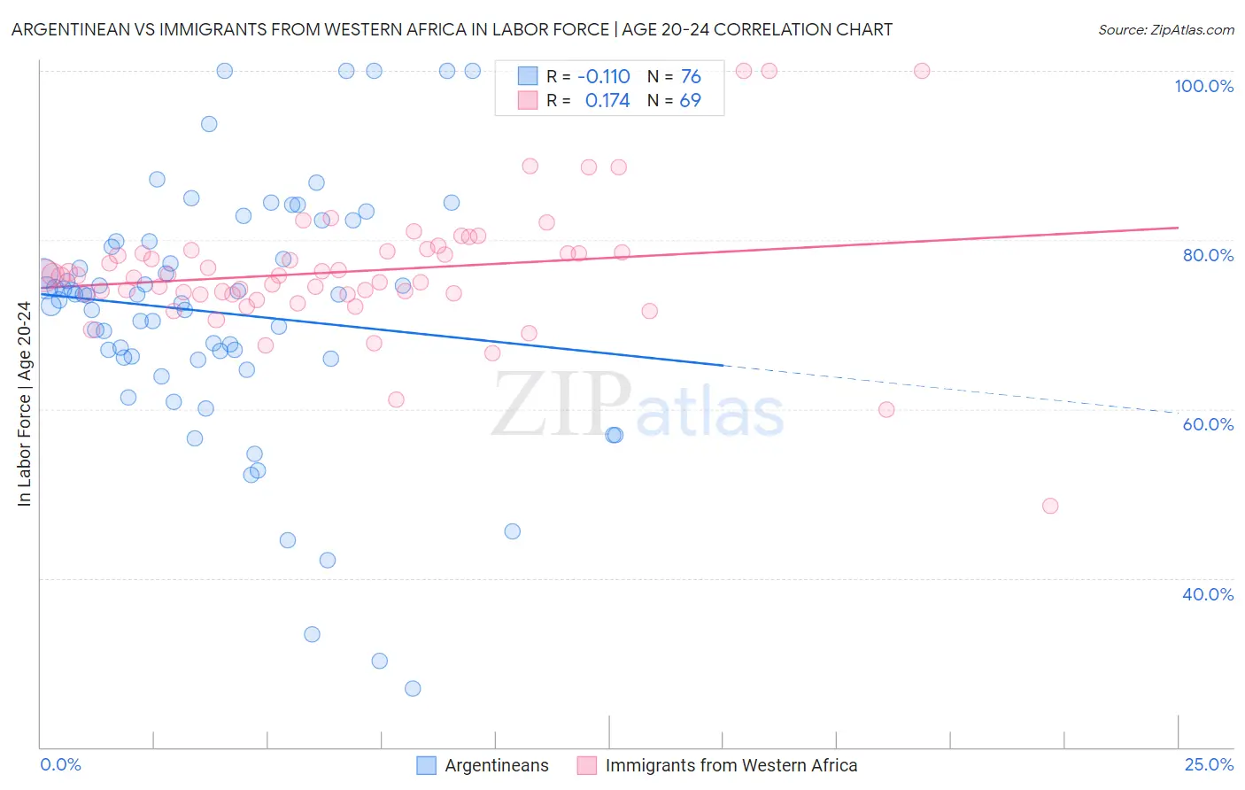 Argentinean vs Immigrants from Western Africa In Labor Force | Age 20-24