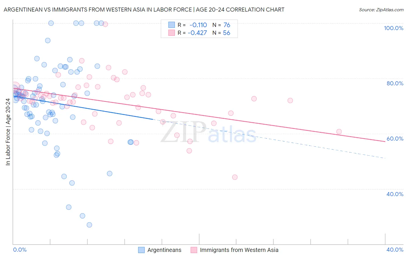 Argentinean vs Immigrants from Western Asia In Labor Force | Age 20-24