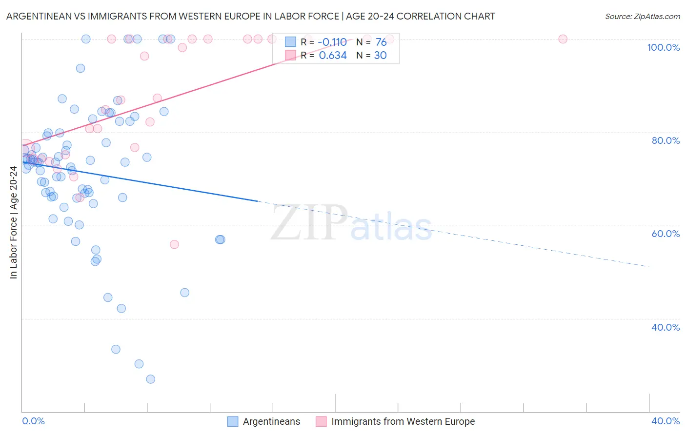 Argentinean vs Immigrants from Western Europe In Labor Force | Age 20-24