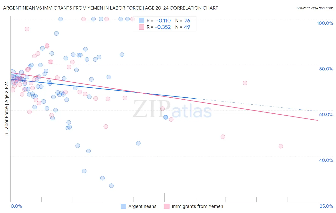 Argentinean vs Immigrants from Yemen In Labor Force | Age 20-24