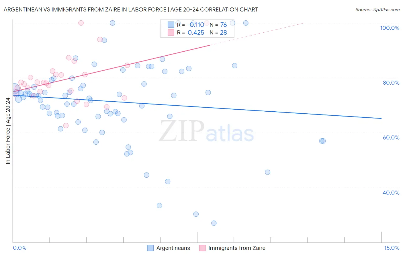 Argentinean vs Immigrants from Zaire In Labor Force | Age 20-24