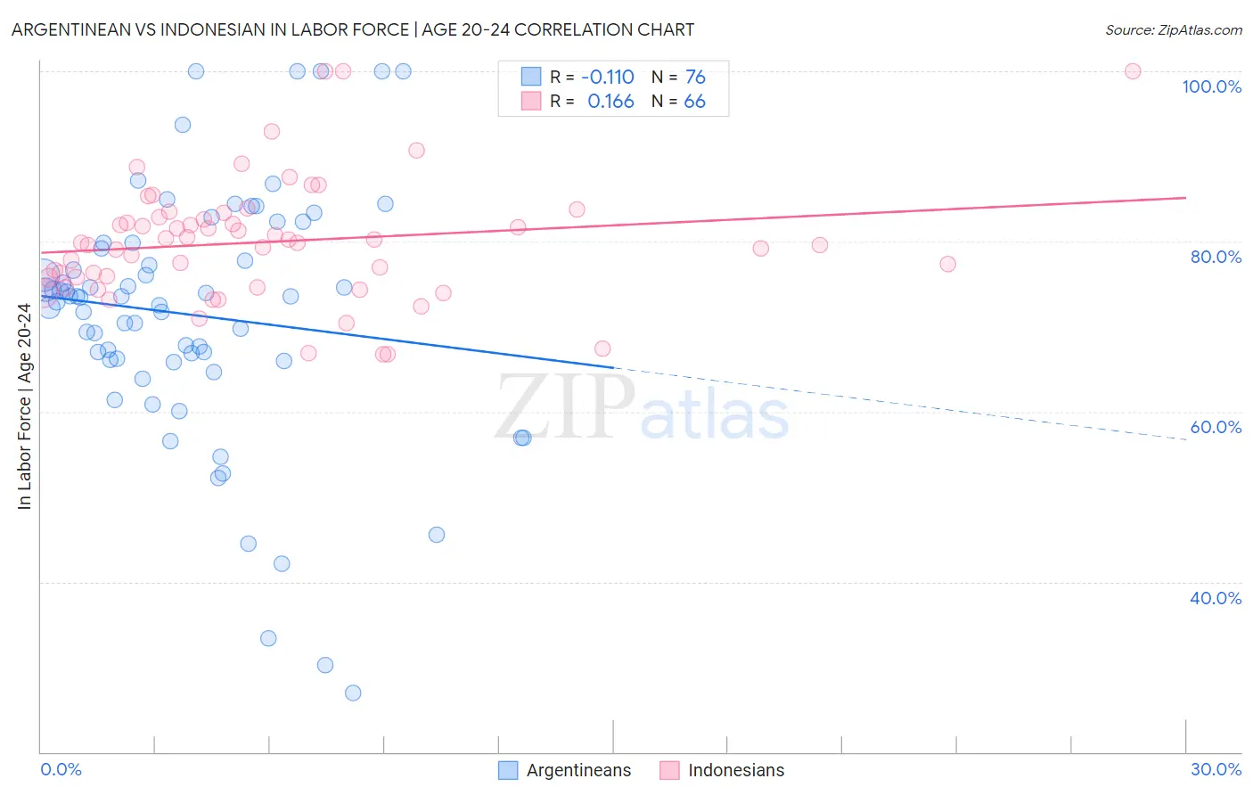 Argentinean vs Indonesian In Labor Force | Age 20-24